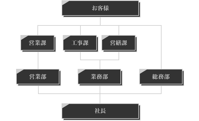 組織図