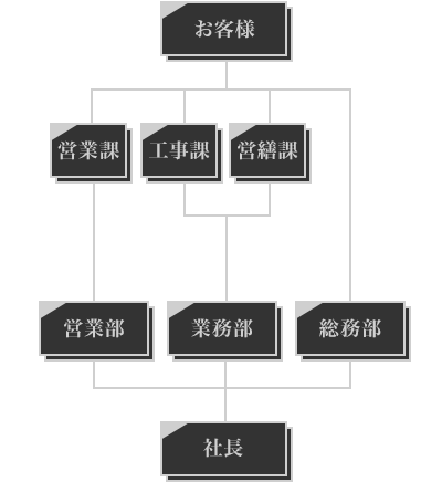 組織図