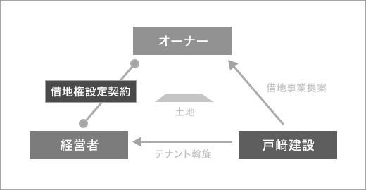 事業用定期借地方式