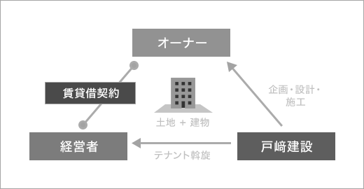 リースバック方式（建て貸し方式）