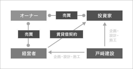 リースバック方式（建て貸し方式）